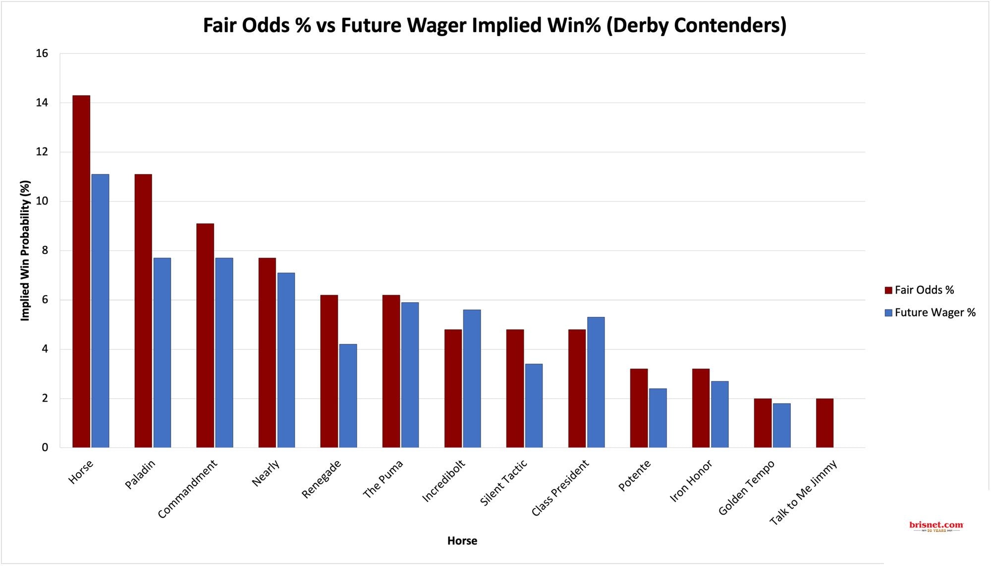 Fair Odds vs. Future Wager Implied Odds