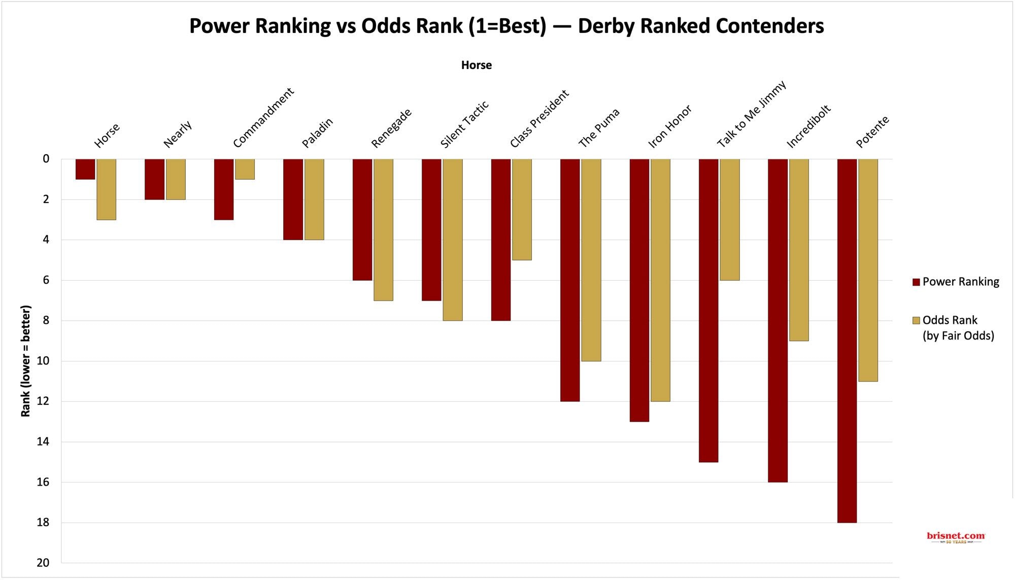 Power Rankings vs. Fair Odds and Power Rankings Position