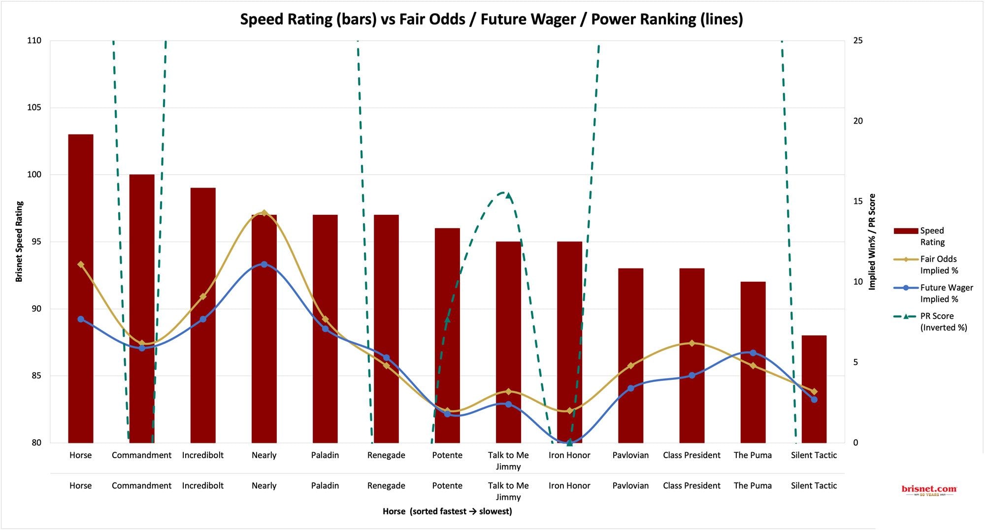 Speed Ratings vs. Future Wager, Fair Odds, Power Rankings
